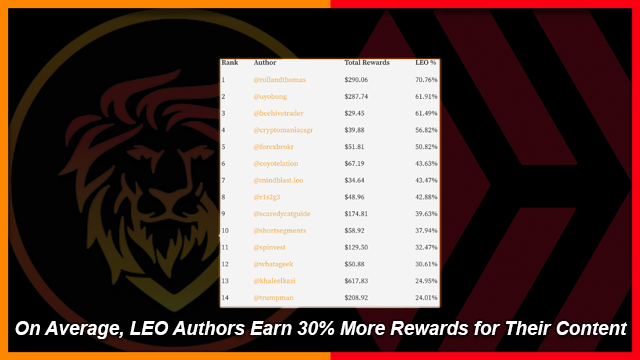 LeoFinance Authors Who Earn More in LEO than HIVE | Author Reward Leaderboard.png